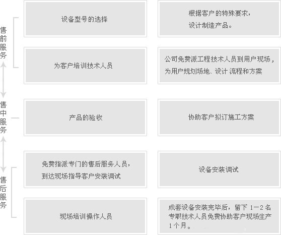 服務支（zhī）持